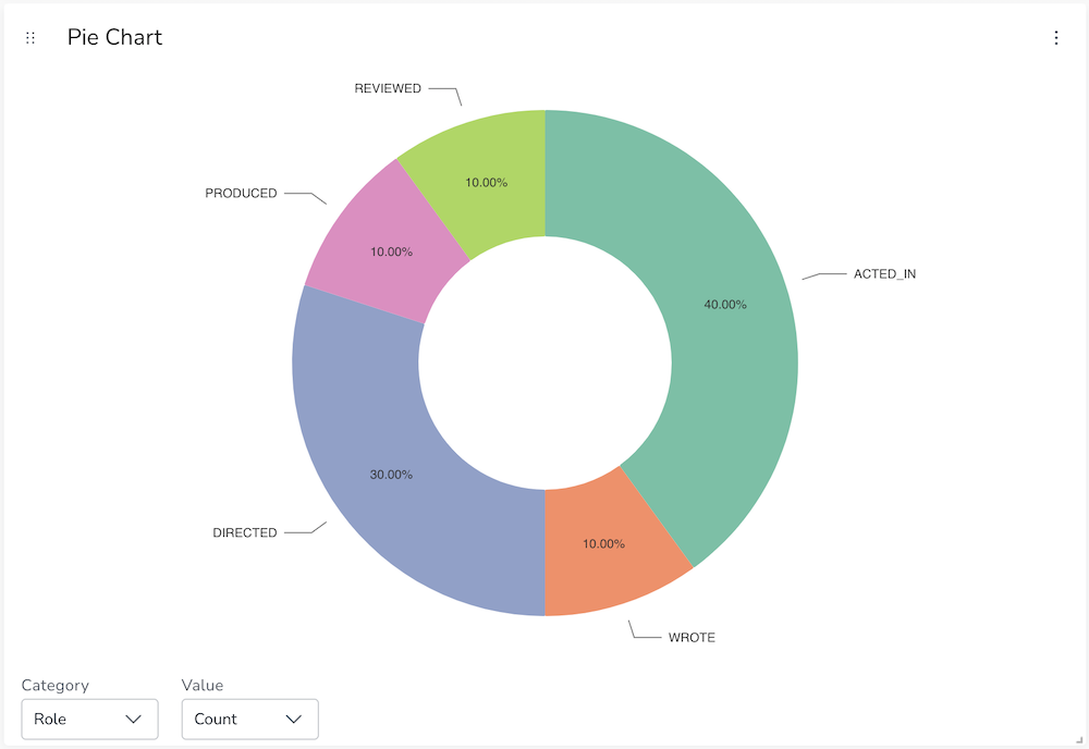 Donut Chart